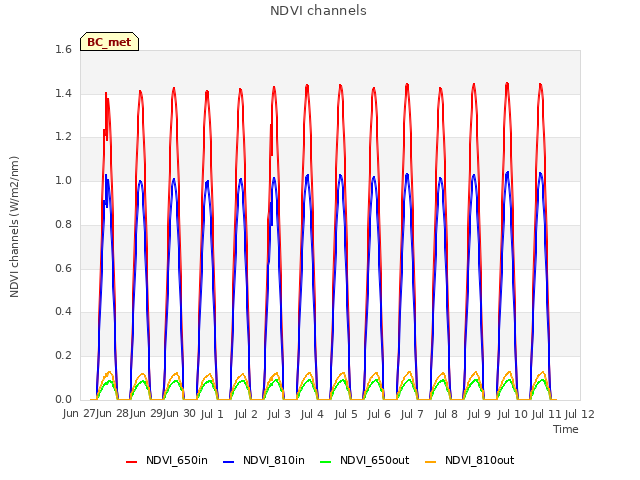 plot of NDVI channels