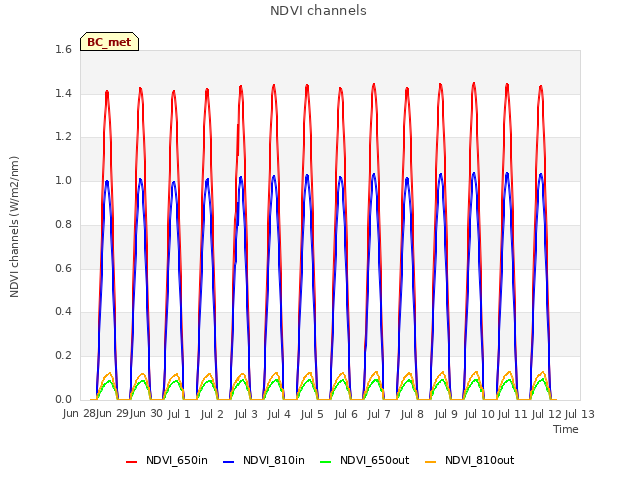 plot of NDVI channels