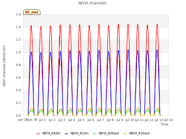 plot of NDVI channels