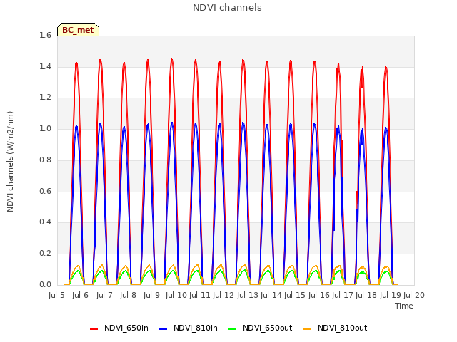 plot of NDVI channels