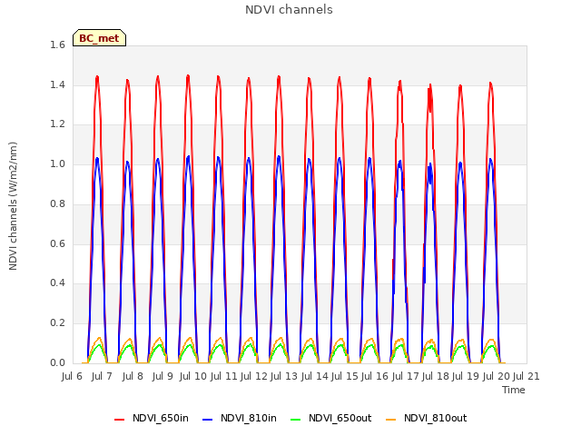 plot of NDVI channels