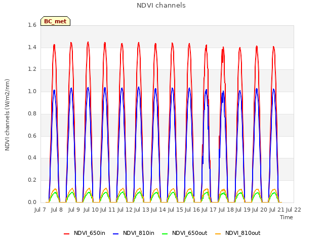 plot of NDVI channels