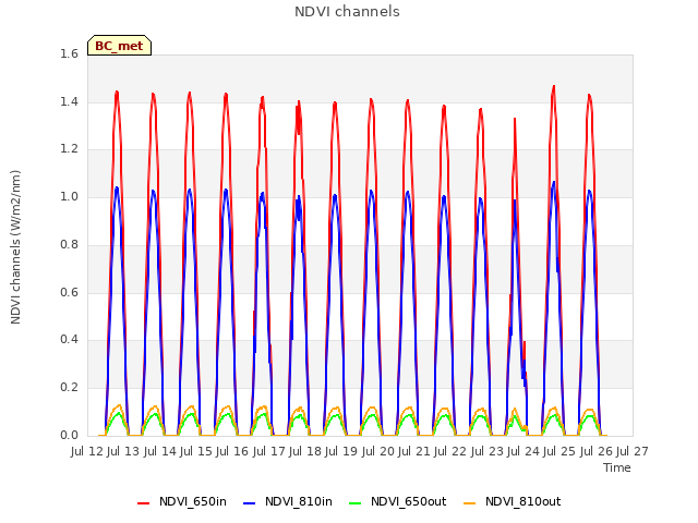 plot of NDVI channels