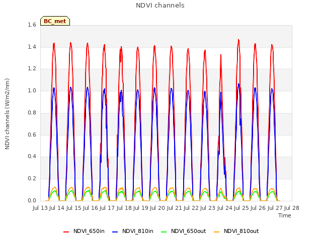 plot of NDVI channels