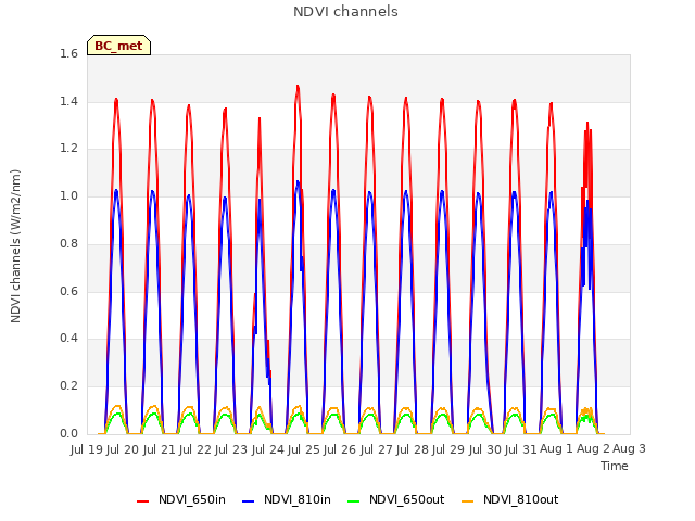 plot of NDVI channels