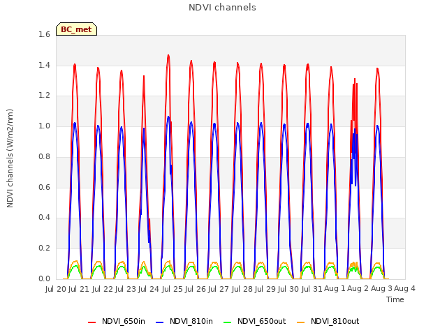 plot of NDVI channels