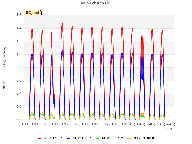 plot of NDVI channels