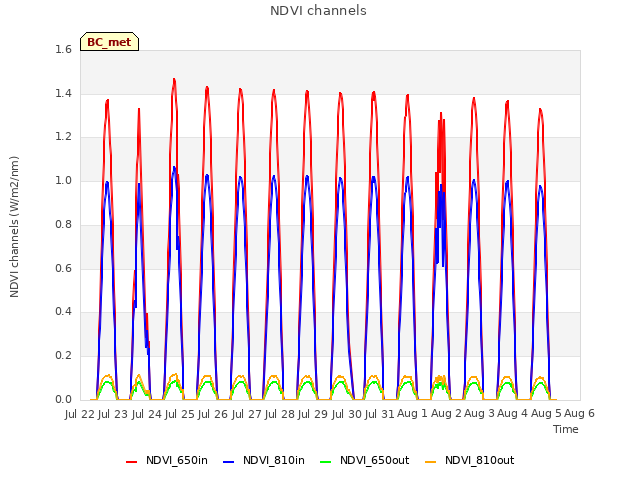 plot of NDVI channels