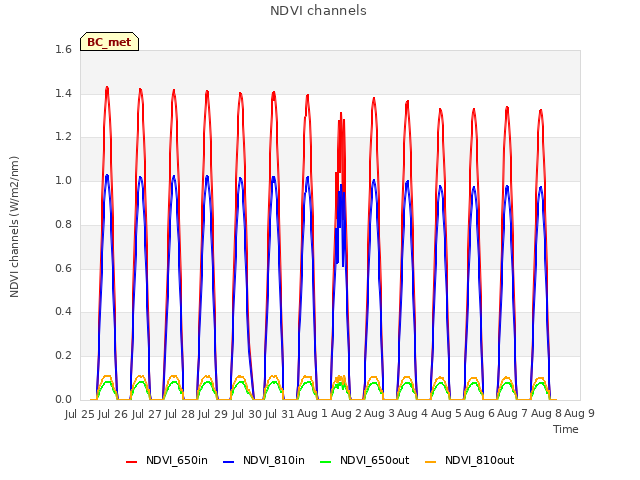 plot of NDVI channels