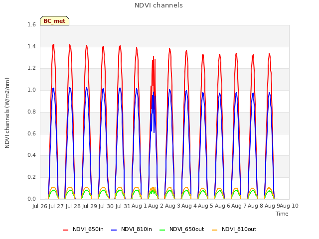 plot of NDVI channels