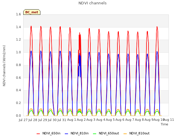 plot of NDVI channels