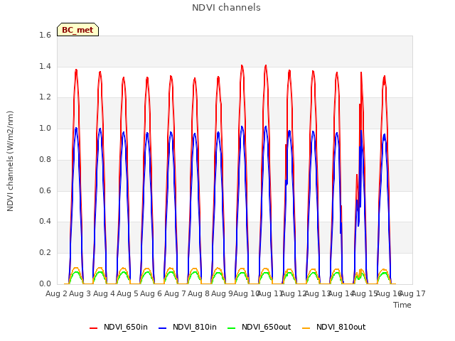 plot of NDVI channels