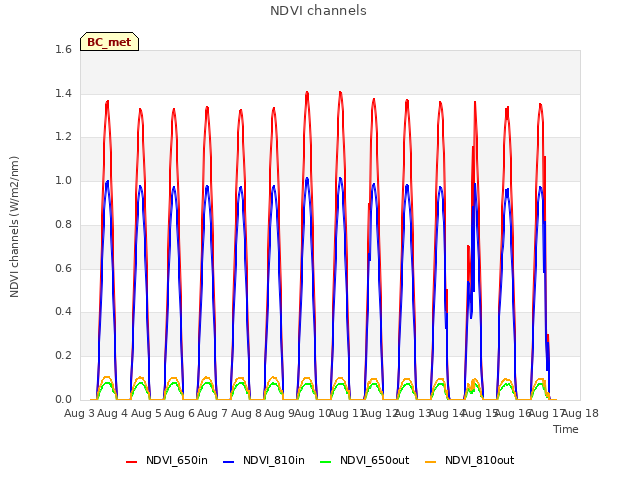 plot of NDVI channels