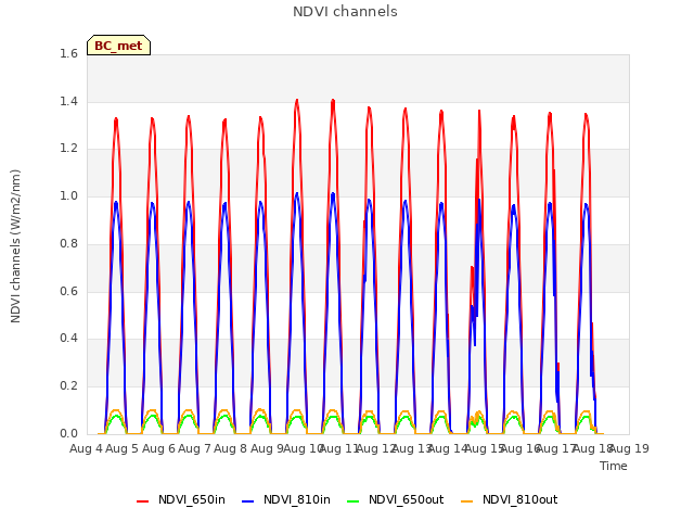 plot of NDVI channels