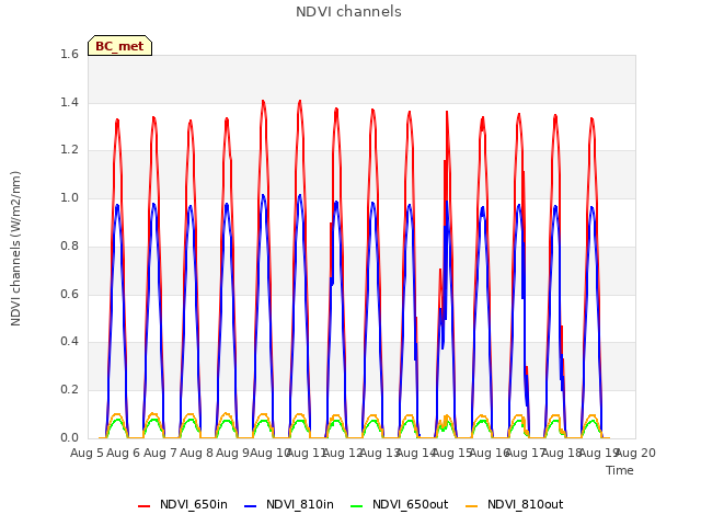 plot of NDVI channels