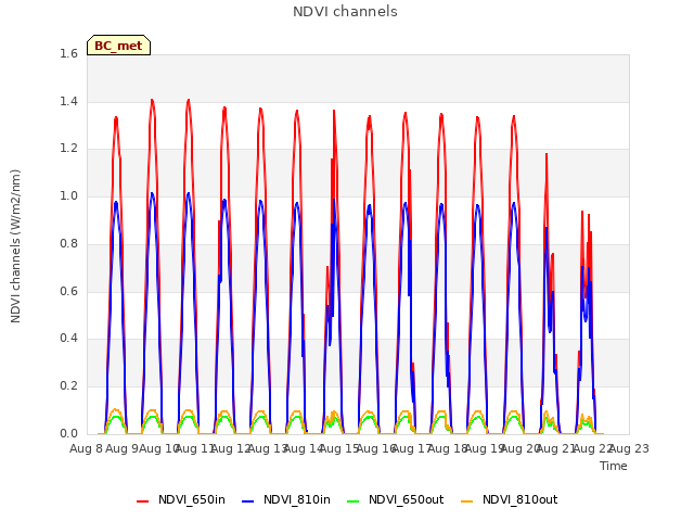 plot of NDVI channels