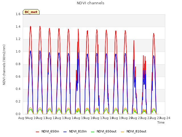 plot of NDVI channels