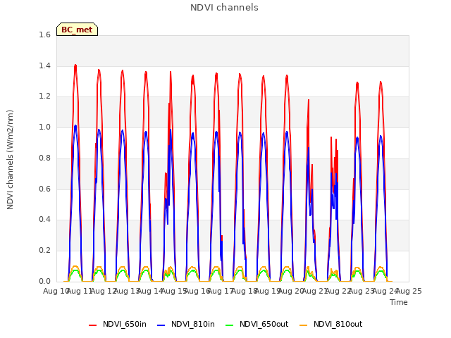 plot of NDVI channels