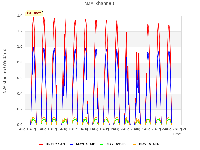 plot of NDVI channels