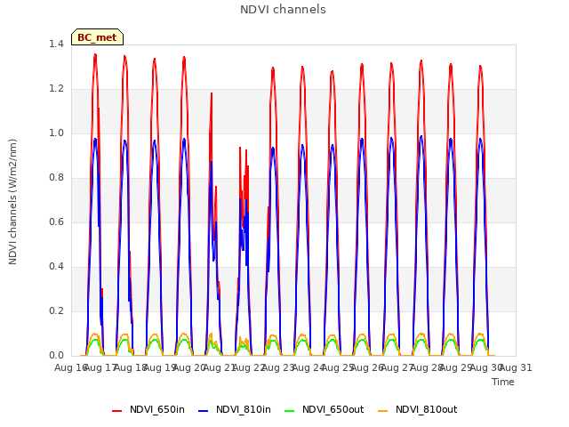 plot of NDVI channels