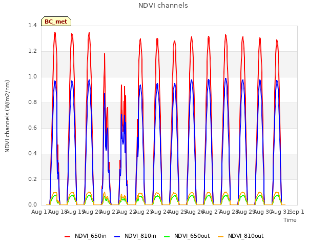 plot of NDVI channels