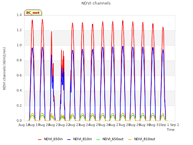 plot of NDVI channels