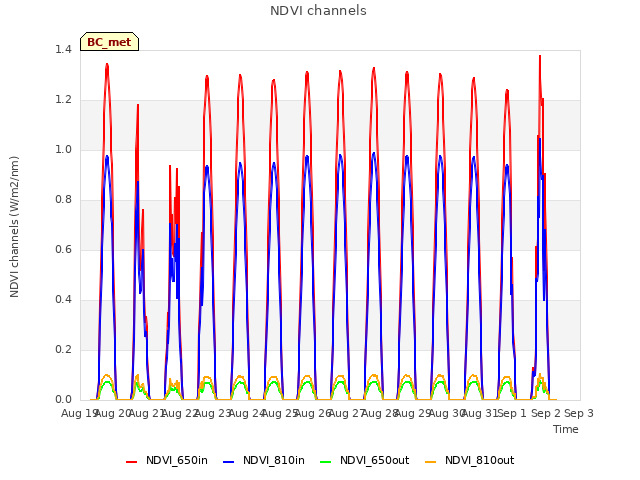 plot of NDVI channels