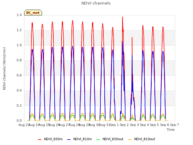 plot of NDVI channels