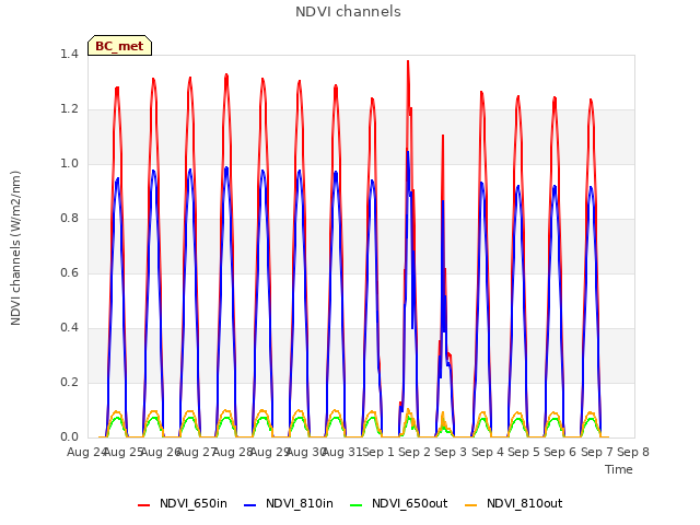 plot of NDVI channels