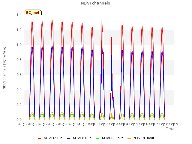 plot of NDVI channels