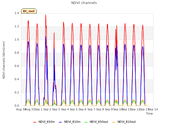 plot of NDVI channels