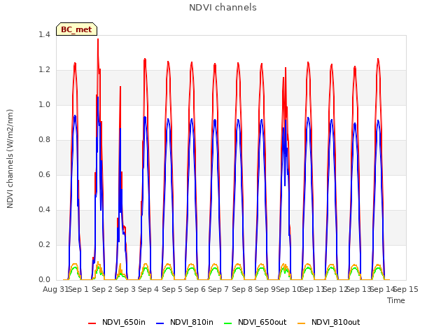 plot of NDVI channels