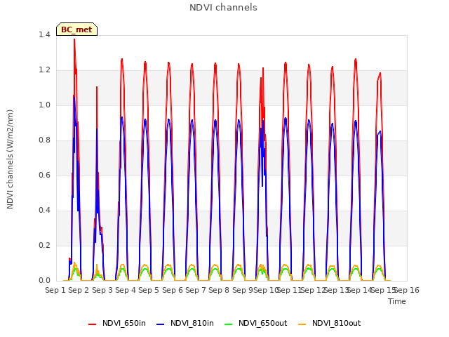 plot of NDVI channels