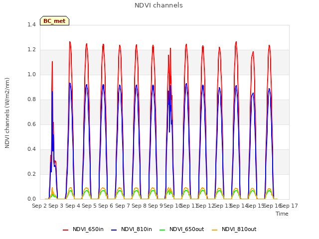 plot of NDVI channels