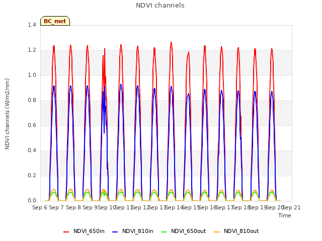 plot of NDVI channels