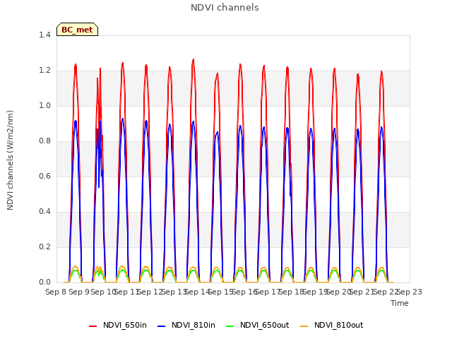 plot of NDVI channels