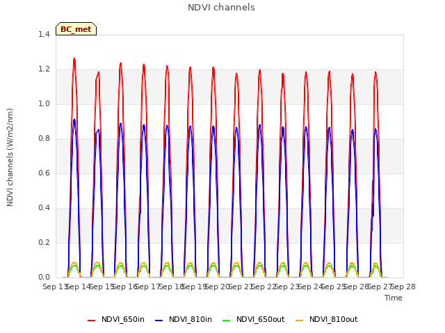 plot of NDVI channels