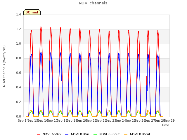 plot of NDVI channels