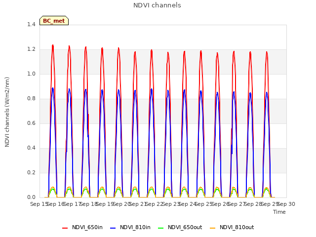 plot of NDVI channels