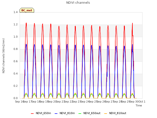 plot of NDVI channels