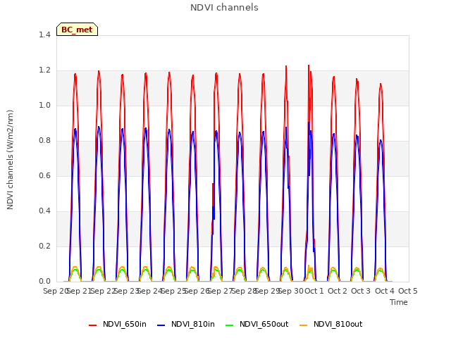 plot of NDVI channels