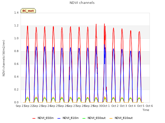 plot of NDVI channels