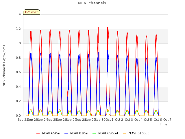 plot of NDVI channels