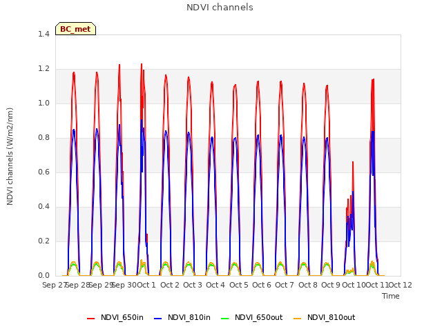 plot of NDVI channels