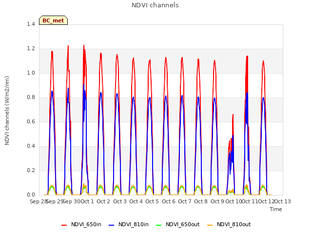 plot of NDVI channels