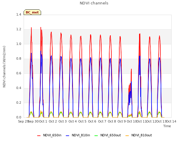 plot of NDVI channels