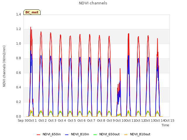 plot of NDVI channels