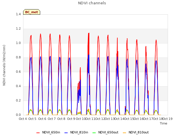 plot of NDVI channels