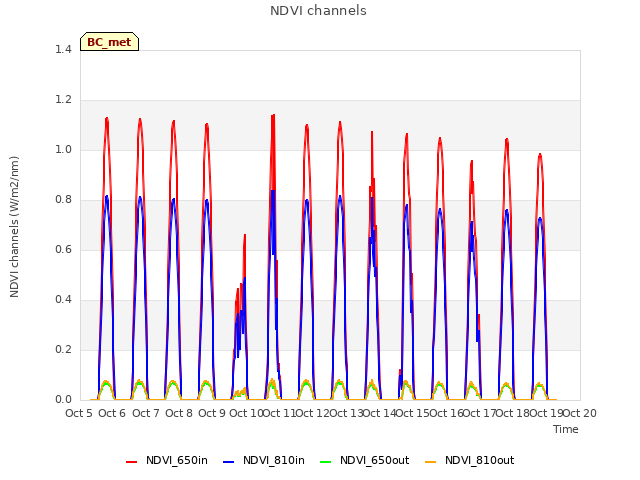 plot of NDVI channels