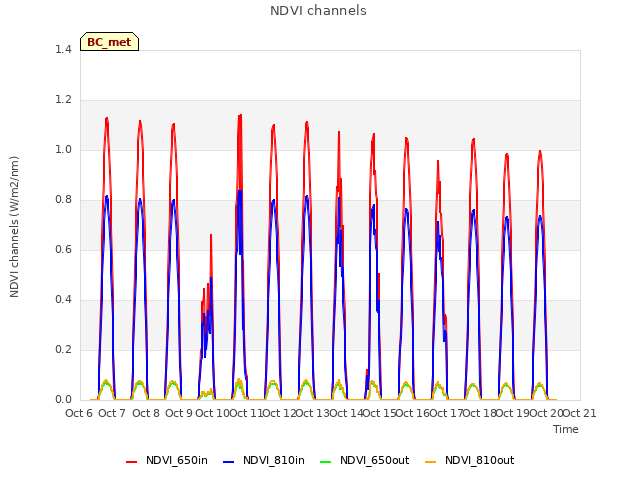 plot of NDVI channels